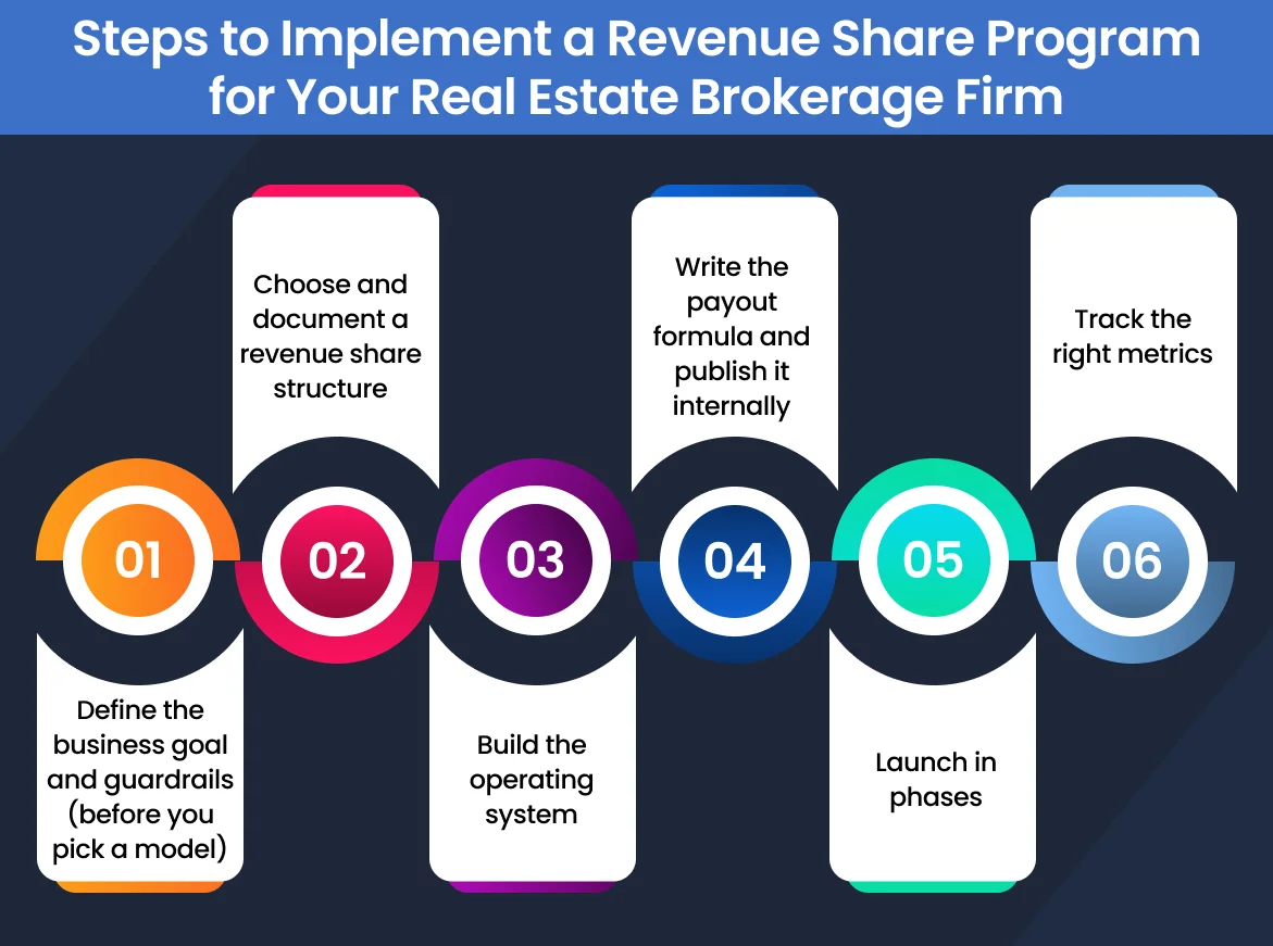 An Illustration Depicting Steps to Implement a Revenue Share Program for Your Real Estate Brokerage Firm
